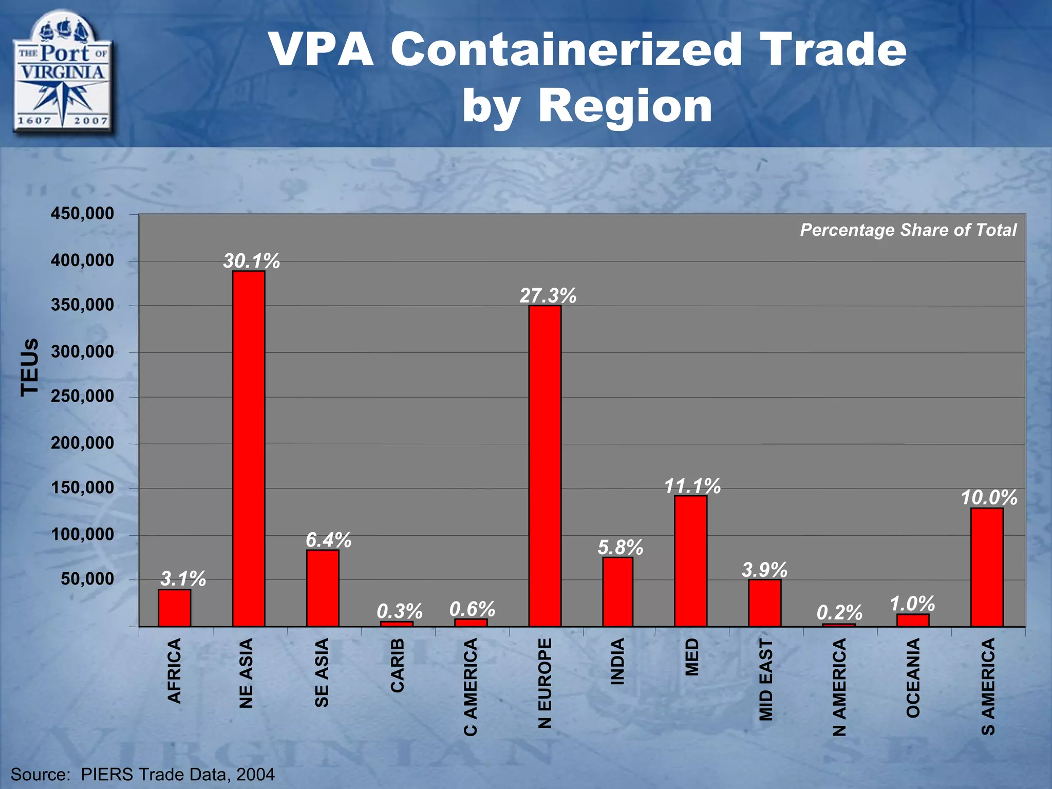 VPA Containerized Trade
                                           by Region

       450,000
                                                                                                              Percentage Share of Total
       400,000            30.1%

       350,000                                                        27.3%
TEUs




       300,000

       250,000

       200,000

       150,000                                                                            11.1%
                                                                                                                                        10.0%
       100,000                        6.4%                                        5.8%
        50,000   3.1%                                                                             3.9%

                                                0.3%     0.6%                                                  0.2%          1.0%




                                                                                                                                         S AMERICA
                                                                       N EUROPE
                                                          C AMERICA




                                                                                  INDIA



                                                                                           MED




                                                                                                                              OCEANIA
                 AFRICA



                           NE ASIA



                                      SE ASIA



                                                 CARIB




                                                                                                                 N AMERICA
Source: PIERS Trade Data, 2004                                                                     MID EAST
 