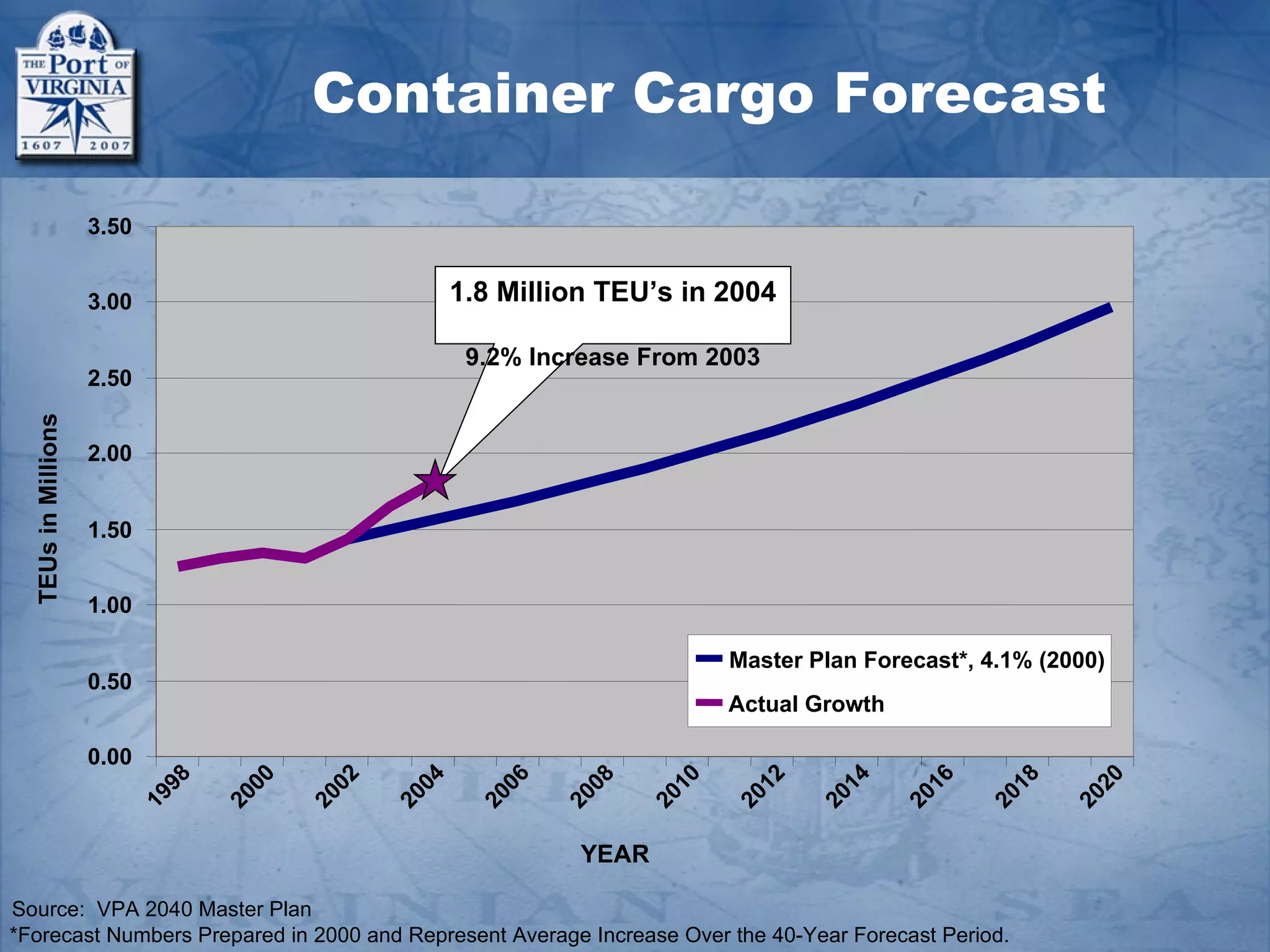 Container Cargo Forecast

                     3.50


                     3.00                               1.8 Million TEU’s in 2004

                                                         9.2% Increase From 2003
                     2.50
  TEUs in Millions




                     2.00


                     1.50


                     1.00

                                                                              Master Plan Forecast*, 4.1% (2000)
                     0.50
                                                                              Actual Growth

                     0.00
                              98


                                     00


                                            02


                                                   04


                                                           06




                                                                         10


                                                                                12


                                                                                       14


                                                                                                16


                                                                                                       18


                                                                                                              20
                                                                  08
                            19


                                   20


                                          20


                                                 20


                                                         20




                                                                       20


                                                                              20


                                                                                     20


                                                                                              20


                                                                                                     20


                                                                                                            20
                                                                20




                                                                  YEAR

Source: VPA 2040 Master Plan
*Forecast Numbers Prepared in 2000 and Represent Average Increase Over the 40-Year Forecast Period.
 