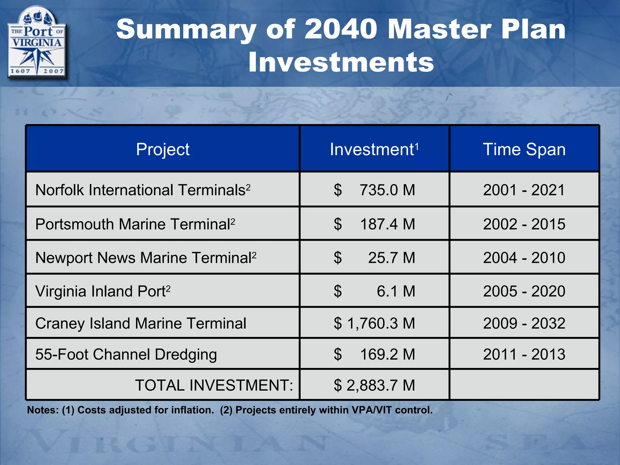 Summary of 2040 Master Plan
                        Investments


                       Project                                  Investment1              Time Span

 Norfolk International Terminals2                               $     735.0 M            2001 - 2021

 Portsmouth Marine Terminal2                                    $     187.4 M            2002 - 2015

 Newport News Marine Terminal2                                  $       25.7 M           2004 - 2010

 Virginia Inland Port2                                          $         6.1 M          2005 - 2020

 Craney Island Marine Terminal                                  $ 1,760.3 M              2009 - 2032

 55-Foot Channel Dredging                                       $     169.2 M            2011 - 2013

                      TOTAL INVESTMENT:                         $ 2,883.7 M
Notes: (1) Costs adjusted for inflation. (2) Projects entirely within VPA/VIT control.
 