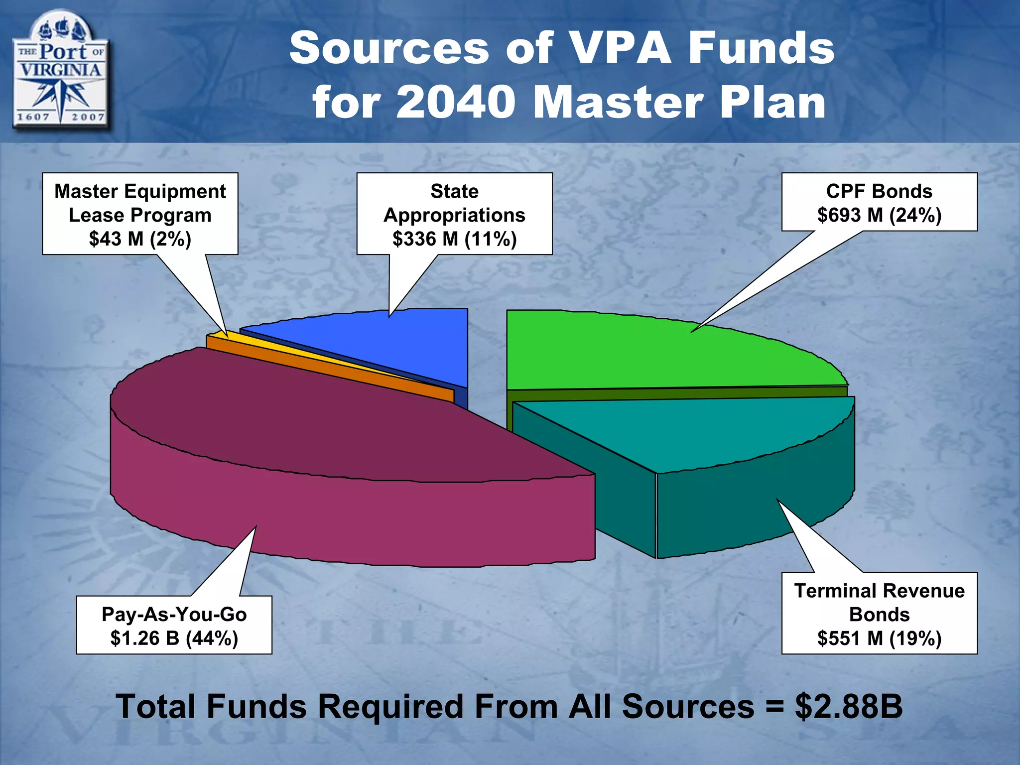 Sources of VPA Funds
                      for 2040 Master Plan
Master Equipment            State              CPF Bonds
 Lease Program          Appropriations        $693 M (24%)
   $43 M (2%)            $336 M (11%)




                                            Terminal Revenue
    Pay-As-You-Go                                Bonds
     $1.26 B (44%)                            $551 M (19%)


     Total Funds Required From All Sources = $2.88B
 