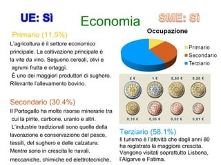 Economia
Primario (11.5%)
L’agricoltura è il settore economico
principale. La coltivazione principale è
la vite da vino. Seguono cereali, olivi e
agrumi frutta e ortaggi.
È uno dei maggiori produttori di sughero.
Rilevante l’allevamento bovino.
Secondario (30.4%)
Il Portogallo ha molte risorse minerarie tra
cui la pirite, carbone, uranio e altri.
L’industrie tradizionali sono quelle della
lavorazione e conservazione del pesce,
tessili, del sughero e delle calzature.
Mentre sono in crescita le navali,
meccaniche, chimiche ed elettrotecniche.
Terziario (58.1%)
Il turismo è l’attività che dagli anni 80
ha registrato la maggiore crescita.
Vengono visitati soprattutto Lisbona,
l’Algarve e Fatima.
 