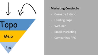 Topo
Meio
Fim
Marketing	
  Convicção
-­‐ Casos	
  de	
  Estudo
-­‐ Landing Page
-­‐ Webinar
-­‐ Email	
  Marketing
-­‐ Campanhas	
  PPC
 