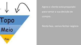 Topo
Meio
Fim
Agora	
  o	
  cliente	
  está	
  preparado	
  
para	
  tomar	
  a	
  sua	
  decisão	
  de	
  
compra.
Nesta	
  fase,	
  vamos	
  fechar	
  negócio
 
