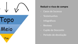 Topo
Meio
Fim
Reduzir	
  o	
  risco	
  de	
  compra
-­‐ Casos	
  de	
  Sucesso
-­‐ Testemunhos
-­‐ Infográficos
-­‐ Reviews
-­‐ Cupão	
  de	
  Desconto
-­‐ Período	
  de	
  devolução
 