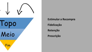 Topo
Meio
Fim
Estimular	
  a	
  Recompra
Fidelização
Retenção
Prescrição
 