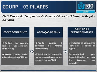 CDURP – 03 PILARES
Os 3 Pilares da Companhia de Desenvolvimento Urbano da Região
do Porto

                                                               AGENCIA DE
 PODER CONCEDENTE             OPERAÇÃO URBANA               DESENVOLVIMENTO



 Gestora do contrato        Presta       contas     à    Indutora do dinamismo
com a Concessionária        comissão      de    Valores   econômico e social da
Porto Novo;                 Imobiliários;                 região;

 Articula Concessionária    Participa da aprovação       Responsável        pela
e demais órgãos públicos;   dos empreendimentos em        disponibilização de parte
                            conjunto com a SMU;           dos     terrenos     para
                                                          mercado;
 