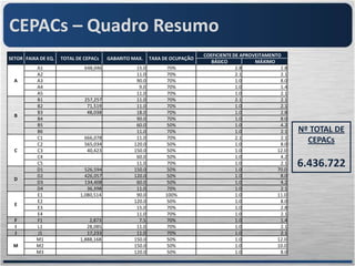 CEPACs – Quadro Resumo
                                                                            COEFICIENTE DE APROVEITAMENTO
SETOR FAIXA DE EQ.   TOTAL DE CEPACs    GABARITO MAX.    TAXA DE OCUPAÇÃO
                                                                               BÁSICO           MÁXIMO
          A1                  648,046             15.0         70%                       2.8             2.8
          A2                                      11.0         70%                       2.1             2.1
  A       A3                                      90.0         70%                       1.0             8.0
          A4                                       9.0         70%                       1.0             1.4
          A5                                      11.0         70%                       1.0             2.1
          B1                  257,257             11.0         70%                       2.1             2.1
          B2                   71,519             11.0         70%                       1.0             2.1
          B3                   48,038             18.0         70%                       1.0             2.8
  B
          B4                                      90.0         70%                       1.0             8.0
          B5                                      60.0         50%                       1.0             4.2
          B6                                      11.0         70%                       1.0             2.1   Nº TOTAL DE
          C1                  666,078             11.0         70%                       2.1             2.1
          C2                  565,034            120.0         50%                       1.0             8.0
                                                                                                                 CEPACs
  C       C3                   40,423            150.0         50%                       1.0            12.0
          C4                                      60.0         50%                       1.0             4.2
          C5
          D1                  526,594
                                                  11.0
                                                 150.0
                                                               70%
                                                               50%
                                                                                         1.0
                                                                                         1.0
                                                                                                         2.1
                                                                                                        70.0
                                                                                                               6.436.722
          D2                  426,057            120.0         50%                       1.0             8.0
  D
          D3                  134,408             60.0         50%                       1.0             4.2
          D4                   36,398             11.0         70%                       1.0             2.1
          E1                1,080,514             90.0        100%                       1.0            11.0
          E2                                     120.0         50%                       1.0             8.0
  E
          E3                                      15.0         70%                       1.0             2.8
          E4                                      11.0         70%                       1.0             2.1
  F       F1                    2,873              7.5         70%                       1.0             1.4
  I       L1                   28,085             11.0         70%                       1.0             2.1
  J       J1                   17,233             11.0         70%                       1.0             2.1
          M1                1,888,168            150.0         50%                       1.0            12.0
 M        M2                                     150.0         50%                       1.0            10.0
          M3                                     120.0         50%                       1.0             8.0
 