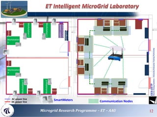 Bidirectional
powersupply
Electric
Panelboard
Workstation
4
DC power line
AC power line SmartMeters
Cabine
t
Workstation
3
Workstation5
Workstation6
Workstation2
Workstation1
Communication Nodes
12
Microgrid Research Programme – ET – AAU 12
 