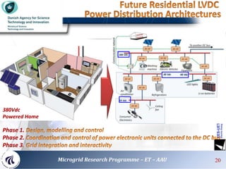 Phase 1.
Phase 2.
Phase 3
380Vdc
Powered Home
20
Microgrid Research Programme – ET – AAU 20
 