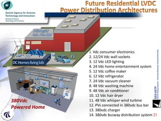21
380Vdc
Powered Home
1. Vdc consumer electronics
2. 12/24 Vdc wall sockets
3. 12 Vdc LED lighting
4. 24 Vdc home entertainment system
5. 12 Vdc coffee maker
6. 12 Vdc refrigerator
7. 24 Vdc vacuum cleaner
8. 48 Vdc washing machine
9. 48 Vdc air conditioner
10. 12 Vdc hair dryer
11. 48 Vdc whisper wind turbine
12. PVs connected in 380vdc bus bar
13. 380vdc charger
14. 380vdc busway distribution system
 