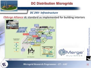 EMerge Alliance dc standard as implemented for building interiors
DC 24V- Infrastructure
32Microgrid Research Programme – ET – AAU
 