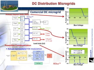 Primary Source Units (PSU)
Load Units (LU)
Powerline Communication
• Robust narrowband FSK modulation
• Programmable transmission data rate up to 30kbps
• Programmable communication frequency from
50kHz to 500kHz
• Complete Media Access Control (MAC) logic
• CSMA/CD type collision detection and resolution
• Programmable automatic preamble generation
• Programmable automatic packet-priority
management with four levels
• Error detection (CRC 16) REbus™
Comercial DC microgrid
 