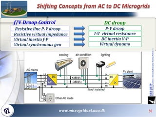 58
f/V Droop Control
Resistive line P-V droop
Resistive virtual impedance
Virtual inertia f-P
Virtual synchronous gen
DC droop
P-V droop
I-V virtual resistance
DC inertia V-P
Virtual dynamo
www.microgrids.et.aau.dk 58
 