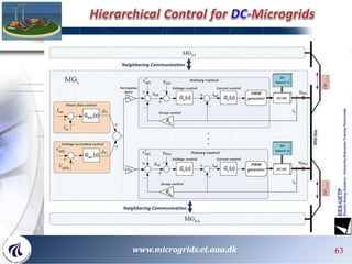 636363 63www.microgrids.et.aau.dk
 