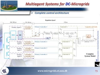 7373737373 73www.microgrids.et.aau.dk
 Complete control architecture
 