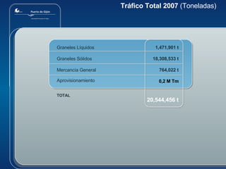 Tráfico Total 2007  (Toneladas) 1,471,901 t 18,308,533 t 764,022 t 0,2 M Tm 20,544,456 t Graneles Líquidos Graneles Sólidos Mercancía General Aprovisionamiento TOTAL 