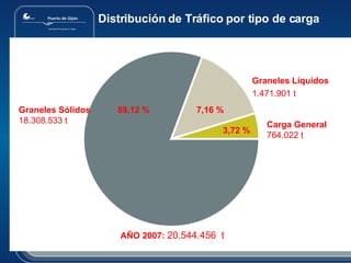 Distribución de Tráfico por tipo de carga Graneles Sólidos 18.308.533  t Graneles Líquidos 1.471.901 t Carga General 764.022 t 89,12 % 7,16 % 3,72 % AÑO 2007:  20.544.456  t 