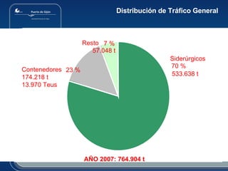 Distribución de Tráfico General 90,35 % 6,69 % 2,96 % Siderúrgicos 533.638 t Contenedores 174.218 t 13.970 Teus Resto 57.048 t AÑO 2007: 764.904 t 70 % 23 % 7 % 