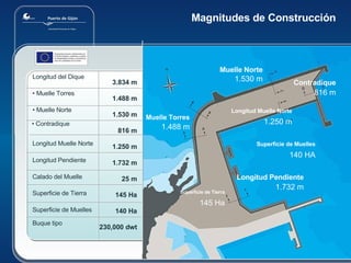 Magnitudes de Construcción 230,000 dwt 140 Ha Superficie de Muelles 145 Ha Superficie de Tierra 25 m Calado del Muelle   1.732 m Longitud Pendiente 1.250 m Longitud Muelle Norte 816 m •  Contradique 1.530 m •  Muelle Norte   1.488 m •  Muelle Torres 3.834 m Longitud del Dique Buque tipo Muelle Torres 1.488 m Muelle Norte 1.530 m Contradique 816 m Longitud Muelle Norte 1.250 m Superficie de Muelles 140 HA Superficie de Tierra 145 Ha Longitud Pendiente 1.732 m 
