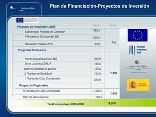 Plan de Financiación-Proyectos de Inversión 3,306 Total Inversiones 2005-2010 100.0    2 Plantas de Biodiésel 150.0 Nuevos accesos al puerto 180.0 Zona Logística ZALIA 1,150 380.0 Planta regasificadora LNG Proyectos Portuarios 83.5 Recursos Propios APG 250.0 Préstamo a 25 años del BEI 716 382.5 Subvención Fondos de Cohesión Proyecto de Ampliación 2009 Mn € Mn €    1  Planta de Ciclo Combinado  340.0 Proyectos Regionales    5  Plantas de Ciclo Combinado    Red de Gas regional   1,300.0 140.0 1,440 