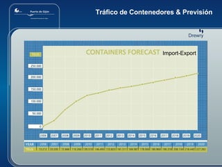 Tráfico de Contenedores & Previsión Import-Export 