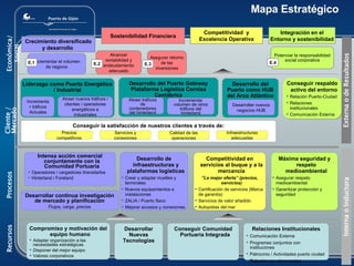 Competitividad  y Excelencia Operativa Desarrollo de infraestructuras y plataformas logísticas Crear y adaptar muelles y terminales Nuevos equipamientos e instalaciones ZALIA / Puerto Seco  Mejorar accesos y conexiones Máxima seguridad y respeto medioambiental Asegurar respeto medioambiental Garantizar protección y seguridad Competitividad en servicios al buque y a la mercancía “ La mejor oferta” (precios, servicios) Certificación de servicios (Marca de garantía) Servicios de valor añadido Autopistas del mar Desarrollo del Puerto Gateway Plataforma Logística Cornisa Cantábrica Recursos Económica/Social Relaciones Institucionales Comunicación Externa Programas conjuntos con instituciones Patrocinio / Actividades puerto ciudad Relación con otros modos Cliente / Mercado Conseguir Comunidad Portuaria Integrada Compromiso y motivación del equipo humano Adaptar organización a las necesidades estratégicas Disponer del mejor equipo Valores corporativos Intensa acción comercial conjuntamente con la Comunidad Portuaria Operadores / cargadores /transitarlos Hinterland / Foreland Procesos Desarrollo del Puerto como HUB del Arco Atlántico Liderazgo como Puerto Energético / Industrial Incrementar tráficos Actuales Atraer nuevos tráficos / clientes / operadores energéticos e industriales Atraer tráficos de contenedores del hinterland Incrementar volumen de otros tráficos del hinterland Desarrollar nuevos negocios HUB Desarrollar continua investigación de mercado y planificación Flujos, carga, precios Desarrollar Nuevas Tecnologías Crecimiento diversificado y desarrollo  Sostenibilidad Financiera Integración en el Entorno y sostenibilidad Conseguir la satisfacción de nuestros clientes a través de: Incrementar el volumen de negocio E.1 Asegurar retorno de las inversiones E.3 Alcanzar rentabilidad y endeudamiento adecuado E.2 Potenciar la responsabilidad social corporativa E.4 Precios competitivos Servicios y conexiones Calidad de las operaciones Infraestructuras adecuadas Conseguir respaldo activo del entorno Relación Puerto-Ciudad Relaciones institucionales Comunicación Externa Interna o Inductora Externa o de Resultados Mapa Estratégico 