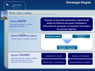 Misión, visión y valores Promover el desarrollo empresarial e industrial del ámbito de influencia del puerto, facilitando el movimiento de mercancías, el transporte intermodal y los servicios logísticos Nuestra  MISIÓN :  ¿Por qué existimos?, ¿cuál es nuestro fin último? … Nuestra  VISIÓN  de negocio :  ¿Cómo vamos a cumplir la misión? … Nuestros  VALORES :  ¿Qué patrones de conducta deben guiar las actuaciones de las personas del Puerto de Gijón? … Compromiso e ilusión Responsabilidad y Excelencia Iniciativa y Creatividad Colaboración y transparencia Estrategia Elegida Liderazgo  como Puerto Energético / Industrial  Plataforma Logística HUB del Arco Atlántico 