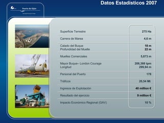 Datos Estadísticos 2007 275 Ha 4,6 m 18 m 22 m 5,873 m 206,366 tpm 299,94 m 178 20,54 Mt  40 million € 9 million € 10 % Superficie Terrestre Carrera de Marea Calado del Buque Profundidad del Muelle Muelles Comerciales Mayor Buque– London Courage Longitud Personal del Puerto Tráficos Ingresos de Explotación Resultado del ejercicio Impacto Económico Regional (GAV) 