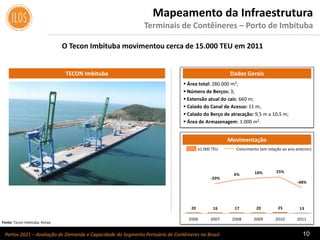 Portos 2021 – Avaliação de Demanda e Capacidade do Segmento Portuário de Contêineres no Brasil 10
Mapeamento da Infraestrutura
Terminais de Contêineres – Porto de Imbituba
 Área total: 280.000 m²;
 Número de Berços: 3;
 Extensão atual do cais: 660 m;
 Calado do Canal de Acesso: 11 m;
 Calado do Berço de atracação: 9,5 m a 10,5 m;
 Área de Armazenagem: 1.000 m2.
Dados GeraisTECON Imbituba
Movimentação
Fonte: Tecon Imbituba; Antaq
O Tecon Imbituba movimentou cerca de 15.000 TEU em 2011
Crescimento (em relação ao ano anterior)x1.000 TEU
20 16 17 20 25 13
-20%
6% 18% 25%
-48%
- 250%
- 200%
- 150%
- 100%
- 50%
0%
50%
100%
150%
- 100
100
300
500
700
900
1100
1300
1500
2006 2007 2008 2009 2010 2011
 