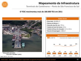 Portos 2021 – Avaliação de Demanda e Capacidade do Segmento Portuário de Contêineres no Brasil 12
Mapeamento da Infraestrutura
Terminais de Contêineres – Porto de São Francisco do Sul
 Área total: 146.000 m²;
 Número de Berços: 2;
 Extensão atual do cais: 770 m;
 Calado do Canal de Acesso: 14 m;
 Calado do Berço de atracação: 11 m e 14 m;
 Área de Armazenagem: 4.000 m2.
Dados GeraisTESC
Movimentação
Fonte: ABRATEC; TESC; Antaq.
O TESC movimentou mais de 180.000 TEU em 2011
Crescimento (em relação ao ano anterior)x1.000 TEU
219 226 237 190 160 186
3% 5%
-20% -16%
16%
- 250%
- 200%
- 150%
- 100%
- 50%
0%
50%
100%
150%
- 100
100
300
500
700
900
1100
1300
1500
1700
1900
2006 2007 2008 2009 2010 2011
*Adequações aprovadas:
- Área total: 164.000m² (2012)
 