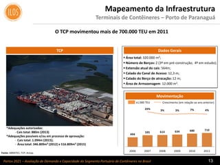 Portos 2021 – Avaliação de Demanda e Capacidade do Segmento Portuário de Contêineres no Brasil 13
Mapeamento da Infraestrutura
Terminais de Contêineres – Porto de Paranaguá
TCP
Movimentação
Fonte: ABRATEC; TCP; Antaq.
Crescimento (em relação ao ano anterior)x1.000 TEU
 Área total: 320.000 m²;
 Número de Berços: 2 (3º em pré-construção; 4º em estudo);
 Extensão atual do cais: 564m;
 Calado do Canal de Acesso: 12,3 m;
 Calado do Berço de atracação: 12 m;
 Área de Armazenagem: 12.000 m2.
Dados Gerais
494
595 614 634 680 710
20% 3% 3% 7% 4%
- 250%
- 200%
- 150%
- 100%
- 50%
0%
- 100
100
300
500
700
900
1. 100
1. 300
1. 500
1. 700
1. 900
2006 2007 2008 2009 2010 2011
*Adequações autorizadas:
- Cais total: 880m (2013)
*Adequações possíveis e/ou em processo de aprovação:
- Cais total: 1.094m (2015);
- Área total: 346.809m² (2012) e 516.809m² (2015)
O TCP movimentou mais de 700.000 TEU em 2011
 