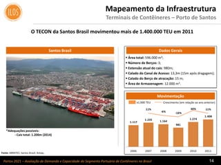 Portos 2021 – Avaliação de Demanda e Capacidade do Segmento Portuário de Contêineres no Brasil 14
O TECON da Santos Brasil movimentou mais de 1.400.000 TEU em 2011
Santos Brasil
Mapeamento da Infraestrutura
Terminais de Contêineres – Porto de Santos
 Área total: 596.000 m²;
 Número de Berços: 3;
 Extensão atual do cais: 980m;
 Calado do Canal de Acesso: 13,3m (15m após dragagem);
 Calado do Berço de atracação: 15 m;
 Área de Armazenagem: 12.000 m2.
Dados Gerais
Movimentação
Crescimento (em relação ao ano anterior)x1.000 TEU
Fonte: ABRATEC; Santos Brasil; Antaq;.
*Adequações possíveis:
- Cais total: 1.200m (2014)
1.117
1.235 1.164
981
1.274
1.408
11%
-6% -16%
30% 11%
- 250%
- 200%
- 150%
- 100%
- 50%
0%
- 100
100
300
500
700
900
1. 100
1. 300
1. 500
1. 700
1. 900
2006 2007 2008 2009 2010 2011
 