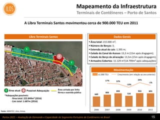 Portos 2021 – Avaliação de Demanda e Capacidade do Segmento Portuário de Contêineres no Brasil 15
Mapeamento da Infraestrutura
Terminais de Contêineres – Porto de Santos
A Libra Terminais Santos movimentou cerca de 900.000 TEU em 2011
 Área total: 155.000 m²;
 Número de Berços: 3;
 Extensão atual do cais: 1.395 m;
 Calado do Canal de Acesso: 13,3 m (15m após dragagem);
 Calado do Berço de atracação: 13,5m (15m após dragagem);
 Armazéns Cobertos: 11.129 m2(14.799m² após adequações)
Dados GeraisLibra Terminais Santos
Movimentação
Fonte: ABRATEC; Libra; Antaq.
Crescimento (em relação ao ano anterior)x1.000 TEU
689
806
899
729
902 895
17% 12%
-19%
24%
-1%
- 200%
- 150%
- 100%
- 50%
0%
50%
0
200
400
600
800
1. 000
1. 200
1. 400
1. 600
1. 800
2006 2007 2008 2009 2010 2011
Possível AdequaçãoÁrea atual1 2
1
*Adequações possíveis:
- Área total: 222.849m² (2016)
- Cais total: 1.687m (2016)
1
2
Área cortada por linha
férrea e avenida pública
 