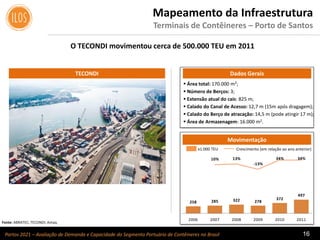 Portos 2021 – Avaliação de Demanda e Capacidade do Segmento Portuário de Contêineres no Brasil 16
 Área total: 170.000 m²;
 Número de Berços: 3;
 Extensão atual do cais: 825 m;
 Calado do Canal de Acesso: 12,7 m (15m após dragagem);
 Calado do Berço de atracação: 14,5 m (pode atingir 17 m);
 Área de Armazenagem: 16.000 m2.
Dados GeraisTECONDI
Movimentação
Fonte: ABRATEC; TECONDI; Antaq.
Mapeamento da Infraestrutura
Terminais de Contêineres – Porto de Santos
Crescimento (em relação ao ano anterior)x1.000 TEU
258 285 322 278
372
497
10% 13%
-13%
34% 34%
- 250%
- 200%
- 150%
- 100%
- 50%
0%
- 100
100
300
500
700
900
1. 100
1. 300
1. 500
1. 700
1. 900
2006 2007 2008 2009 2010 2011
O TECONDI movimentou cerca de 500.000 TEU em 2011
 