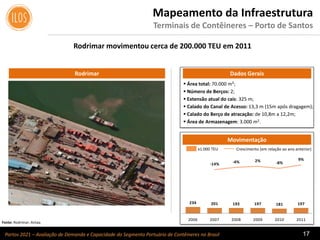 Portos 2021 – Avaliação de Demanda e Capacidade do Segmento Portuário de Contêineres no Brasil 17
 Área total: 70.000 m²;
 Número de Berços: 2;
 Extensão atual do cais: 325 m;
 Calado do Canal de Acesso: 13,3 m (15m após dragagem);
 Calado do Berço de atracação: de 10,8m a 12,2m;
 Área de Armazenagem: 3.000 m2.
Dados GeraisRodrimar
Movimentação
Fonte: Rodrimar; Antaq
Mapeamento da Infraestrutura
Terminais de Contêineres – Porto de Santos
Crescimento (em relação ao ano anterior)x1.000 TEU
234 201 193 197 181 197
-14% -4% 2% -8%
9%
- 250%
- 200%
- 150%
- 100%
- 50%
0%
- 100
100
300
500
700
900
1. 100
1. 300
1. 500
1. 700
1. 900
2006 2007 2008 2009 2010 2011
Rodrimar movimentou cerca de 200.000 TEU em 2011
 