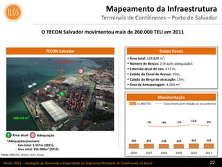 Portos 2021 – Avaliação de Demanda e Capacidade do Segmento Portuário de Contêineres no Brasil 22
 Área total: 118.828 m²;
 Número de Berços: 2 (4 após adequação);
 Extensão atual do cais: 617 m;
 Calado do Canal de Acesso: 15m;
 Calado do Berço de atracação: 15m;
 Área de Armazenagem: 4.000 m2.
Dados GeraisTECON Salvador
Movimentação
Fonte: ABRATEC; Wilson, Sons; Antaq.
Mapeamento da Infraestrutura
Terminais de Contêineres – Porto de Salvador
O TECON Salvador movimentou mais de 260.000 TEU em 2011
Crescimento (em relação ao ano anterior)x1.000 TEU
250 246 236 234 262 262
-1% -4% -1% 12% 0%
- 250%
- 200%
- 150%
- 100%
- 50%
0%
50%
100%
150%
- 100
100
300
500
700
900
1. 100
1. 300
1. 500
1. 700
1. 900
2006 2007 2008 2009 2010 2011
AdequaçãoÁrea atual1 2
1
2
*Adequações possíveis:
- Cais total: 1.167m (2015);
- Área total: 255.000m² (2015)
 