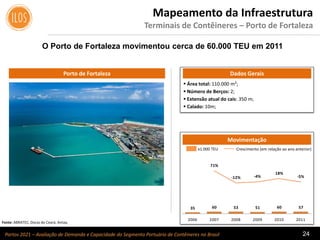 Portos 2021 – Avaliação de Demanda e Capacidade do Segmento Portuário de Contêineres no Brasil 24
Mapeamento da Infraestrutura
Terminais de Contêineres – Porto de Fortaleza
O Porto de Fortaleza movimentou cerca de 60.000 TEU em 2011
Porto de Fortaleza
Movimentação
Fonte: ABRATEC; Docas do Ceará; Antaq.
 Área total: 110.000 m²;
 Número de Berços: 2;
 Extensão atual do cais: 350 m;
 Calado: 10m;
Dados Gerais
Crescimento (em relação ao ano anterior)x1.000 TEU
35 60 53 51 60 57
71%
-12% -4%
18%
-5%
- 3
- 2
- 2
- 1
- 1
0
1
1
2
- 100
100
300
500
700
900
1100
1300
1500
2006 2007 2008 2009 2010 2011
 