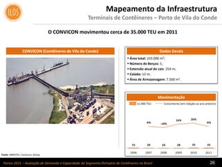 Portos 2021 – Avaliação de Demanda e Capacidade do Segmento Portuário de Contêineres no Brasil 26
Mapeamento da Infraestrutura
Terminais de Contêineres – Porto de Vila do Conde
O CONVICON movimentou cerca de 35.000 TEU em 2011
CONVICON (Contêineres de Vila do Conde)
Movimentação
Fonte: ABRATEC; Convicon; Antaq.
 Área total: 103.000 m²;
 Número de Berços: 1;
 Extensão atual do cais: 254 m;
 Calado: 12 m;
 Área de Armazenagem: 7.500 m2.
Dados Gerais
Crescimento (em relação ao ano anterior)x1.000 TEU
31 29 24 28 35 33
-6% -18%
16% 26%
-6%
- 250%
- 200%
- 150%
- 100%
- 50%
0%
50%
100%
150%
- 100
100
300
500
700
900
1. 100
1. 300
1. 500
1. 700
1. 900
2006 2007 2008 2009 2010 2011
 