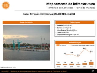 Portos 2021 – Avaliação de Demanda e Capacidade do Segmento Portuário de Contêineres no Brasil 27
Mapeamento da Infraestrutura
Terminais de Contêiner – Porto de Manaus
Super Terminais movimentou 325.000 TEU em 2011
Super Terminais
Movimentação
Fonte: Super Terminais; Antaq
 Área total: 104.000 m²;
 Número de Berços: 2;
 Extensão atual do cais: 240 m;
 Calado: 12 a 20 m;
 Área de Armazenagem: 9.000 m2.
Dados Gerais
Crescimento (em relação ao ano anterior)x1.000 TEU
113 118 144 88
216
325
4%
22%
-39%
146%
51%
- 250%
- 200%
- 150%
- 100%
- 50%
0%
50%
100%
150%
- 100
100
300
500
700
900
1. 100
1. 300
1. 500
1. 700
1. 900
2006 2007 2008 2009 2010 2011
 