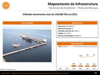 Portos 2021 – Avaliação de Demanda e Capacidade do Segmento Portuário de Contêineres no Brasil 28
Mapeamento da Infraestrutura
Terminais de Contêiner – Porto de Manaus
Chibatão movimentou mais de 150.000 TEU em 2011
Porto Chibatão
Movimentação
Fonte: Porto Chibatão; Antaq
 Área total: 145.000 m²;
 Número de Berços: 2;
 Extensão atual do cais: 430 m;
 Calado: 12 a 20 m;
 Área de Armazenagem: 6.000 m2.
Dados Gerais
Crescimento (em relação ao ano anterior)x1.000 TEU
201 157 154 156
-22%
-2% 1%
- 250%
- 200%
- 150%
- 100%
- 50%
0%
50%
100%
150%
- 100
100
300
500
700
900
1. 100
1. 300
1. 500
1. 700
1. 900
2006 2007 2008 2009 2010 2011
 