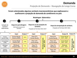 Portos 2021 – Avaliação de Demanda e Capacidade do Segmento Portuário de Contêineres no Brasil 39
Comex
Mundo (US$)
Comex Brasil
(US$)
PIB Brasil
(US$)
Câmbio
(R$/US$)
Etapa de aprendizagem:
Definição de pesos de
variáveis
67%
Comex Mundo
(Histórico BIRD)
Comex Brasil
(Histórico BC)
PIB Brasil
(Histórico BC)
Câmbio
(Histórico BC)
12%
7%
14%
Etapa de uso de projeções de
variáveis:
Projeção de TEU Brasil 2012-201Y
Modelagem Matemática
Comex Mundo
201Y - 2021
Comex Brasil
200Y - 2021
TEUBrasilperíodo
2012–201Y
Input Output I Input Output II
Etapa de extrapolação de variáveis:
Projeção de TEU Brasil 201Y-2021
PIB Brasil
201Y - 2021
Câmbio
200Y - 2021
Input Output III
TEUBrasilperíodo
201Y–2021
Output IV
Seleção de
variáveis
explicativas
1 2 3 4
Peso 67%
Comex Mundo
Peso 12%
Comex Brasil
Peso 7%
PIB Brasil
Peso 14%
Câmbio
Peso 67%
Comex Mundo
Peso 12%
Comex Brasil
Peso 7%
PIB Brasil
Peso 14%
Câmbio
Demanda
Projeção de Demanda – Navegação de Longo Curso
Foram selecionadas algumas variáveis macroeconômicas que explicassem e
auxiliassem a projeção de demanda de contêineres no país
 