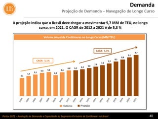 Portos 2021 – Avaliação de Demanda e Capacidade do Segmento Portuário de Contêineres no Brasil 40
A projeção indica que o Brasil deve chegar a movimentar 9,7 MM de TEU, no longo
curso, em 2021. O CAGR de 2012 a 2021 é de 5,3 %
Volume Anual de Contêineres no Longo Curso (MM TEU)
Histórico Projeção
Demanda
Projeção de Demanda – Navegação de Longo Curso
CAGR: 5,3%
CAGR: 5,1%
4,3
4,7
5,1
5,5 5,6
4,9
5,6
6,0 6,1 6,3
6,6
7,0
7,3
7,7
8,1
8,6
9,1
9,7
 