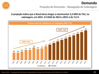 Portos 2021 – Avaliação de Demanda e Capacidade do Segmento Portuário de Contêineres no Brasil 42
Demanda
Projeção de Demanda – Navegação de Cabotagem
A projeção indica que o Brasil deve chegar a movimentar 3,3 MM de TEU, na
cabotagem, em 2021. O CAGR de 2012 a 2021 é de 7,6 %
Volume Anual de Contêineres na Cabotagem (MM TEU)
Histórico Projeção
CAGR: 7,6%
CAGR: 8,2%
0,8 0,8
0,9
1,1 1,1
1,4
1,2 1,3
1,5
1,7
1,9
2,0
2,2
2,4
2,5
2,7
2,9
3,1
3,3
 