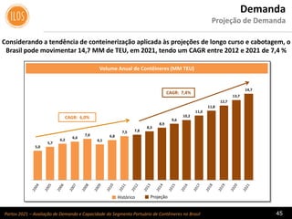 Portos 2021 – Avaliação de Demanda e Capacidade do Segmento Portuário de Contêineres no Brasil 45
Considerando a tendência de conteinerização aplicada às projeções de longo curso e cabotagem, o
Brasil pode movimentar 14,7 MM de TEU, em 2021, tendo um CAGR entre 2012 e 2021 de 7,4 %
Volume Anual de Contêineres (MM TEU)
CAGR: 7,4%
CAGR: 6,0%
Histórico Projeção
Demanda
Projeção de Demanda
5,0
5,7
6,2
6,6
7,0
6,1
6,8
7,5 7,8
8,3
8,9
9,6
10,2
11,0
11,8
12,7
13,7
14,7
 