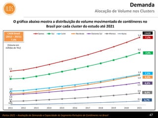 Portos 2021 – Avaliação de Demanda e Capacidade do Segmento Portuário de Contêineres no Brasil 47
O gráfico abaixo mostra a distribuição do volume movimentado de contêineres no
Brasil por cada cluster do estudo até 2021
Demanda
Alocação de Volume nos Clusters
CAGR Brasil
(2012 – 2021):
7,4%
(Volume em
milhões de TEU)
2011 2012 2013 2014 2015 2016 2017 2018 2019 2020 2021
Santos Sul Sudeste Nordeste Extremo Sul Norte
2011 2012 2013 2014 2015 2016 2017 2018 2019 2020 2021
Santos Sul Sudeste Nordeste Extremo Sul Norte
2011 2012 2013 2014 2015 2016 2017 2018 2019 2020 2021
Santos Sul Sudeste Nordeste Extremo Sul Norte
1,7
1,0
0,9
0,8
0,4
2,5
7,2%
CAGR
7,0%
7,2%
8,9%
6,6%
5,3
1,9
1,9
1,5
0,9
8,0%
3,2
0,05
0,1
6,7%
Santos Sul Sudeste Nordeste Extremo Sul Norte
2011 2012 2013 2014 2015 2016 2017 2018 2019 2020 2021
SantaCatarina Santos Paranaguá RioGrande Leste Nordeste NorteManausLeste
 