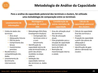 Portos 2021 – Avaliação de Demanda e Capacidade do Segmento Portuário de Contêineres no Brasil 49
Metodologia de Análise da Capacidade
Para a análise da capacidade potencial dos terminais e clusters, foi utilizada
uma metodologia de comparação entre os terminais
Levantamento de
informações
Montagem e
execução de modelo
DEA
Consideração de
outras restrições de
capacidade
Cálculo da
capacidade potencial
dos clusters
 Coleta de dados dos
terminais:
 Área atual
 Adequações futuras
 PDZ do porto
 Comprimento dos
berços
 Investimentos
previstos
 Recebimento e
compatibilização dos
dados
 Levantamento de
benchmarks
internacionais
 Metodologia DEA (Data
Envelopment Analysis)
 Comparação dos
terminais entre si
e com
benchmarks
 Identificação da
capacidade teórica de
cada terminal/cluster, a
partir dos drivers
recebidos na etapa
anterior
 Validação das
capacidades teóricas
dos terminais vs. dados
reais
 Grau de utilização atual
dos terminais
 Filas de atracação
atuais
 Filas projetadas para a
situação de capacidade
teórica (modelo de
teoria de filas)
 Restrições de
movimentação interna
e calado
 Cálculo da capacidade
final dos terminais e
clusters
 Projeção da capacidade
a partir dos planos de
adequação e
investimentos
 Identificação de gaps
oferta x demanda nos
clusters
 