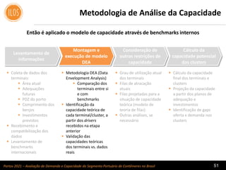 Portos 2021 – Avaliação de Demanda e Capacidade do Segmento Portuário de Contêineres no Brasil 51
Metodologia de Análise da Capacidade
Então é aplicado o modelo de capacidade através de benchmarks internos
Levantamento de
informações
Montagem e
execução de modelo
DEA
Consideração de
outras restrições de
capacidade
Cálculo da
capacidade potencial
dos clusters
 Metodologia DEA (Data
Envelopment Analysis)
 Comparação dos
terminais entre si
e com
benchmarks
 Identificação da
capacidade teórica de
cada terminal/cluster, a
partir dos drivers
recebidos na etapa
anterior
 Validação das
capacidades teóricas
dos terminais vs. dados
reais
 Grau de utilização atual
dos terminais
 Filas de atracação
atuais
 Filas projetadas para a
situação de capacidade
teórica (modelo de
teoria de filas)
 Outras análises, se
necessário
 Cálculo da capacidade
final dos terminais e
clusters
 Projeção da capacidade
a partir dos planos de
adequação e
investimentos
 Identificação de gaps
oferta x demanda nos
clusters
 Coleta de dados dos
terminais:
 Área atual
 Adequações
futuras
 PDZ do porto
 Comprimento dos
berços
 Investimentos
previstos
 Recebimento e
compatibilização dos
dados
 Levantamento de
benchmarks
internacionais
 