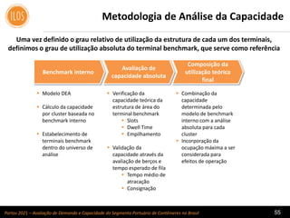 Portos 2021 – Avaliação de Demanda e Capacidade do Segmento Portuário de Contêineres no Brasil 55
Uma vez definido o grau relativo de utilização da estrutura de cada um dos terminais,
definimos o grau de utilização absoluta do terminal benchmark, que serve como referência
Metodologia de Análise da Capacidade
Benchmark interno
Avaliação de
capacidade absoluta
Composição da
utilização teórica
final
 Modelo DEA
 Cálculo da capacidade
por cluster baseada no
benchmark interno
 Estabelecimento de
terminais benchmark
dentro do universo de
análise
 Verificação da
capacidade teórica da
estrutura de área do
terminal benchmark
 Slots
 Dwell Time
 Empilhamento
 Validação da
capacidade através da
avaliação de berços e
tempo esperado de fila
 Tempo médio de
atracação
 Consignação
 Combinação da
capacidade
determinada pelo
modelo de benchmark
interno com a análise
absoluta para cada
cluster
 Incorporação da
ocupação máxima a ser
considerada para
efeitos de operação
Benchmark:
Santos Brasil
 