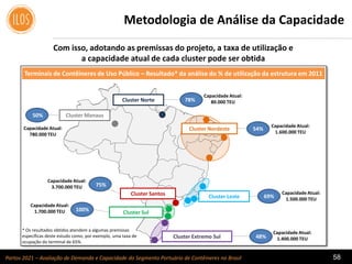 Portos 2021 – Avaliação de Demanda e Capacidade do Segmento Portuário de Contêineres no Brasil 58
Terminais de Contêineres de Uso Público – Resultado* da análise do % de utilização da estrutura em 2011
Cluster Nordeste
Cluster Norte
Cluster Leste
Cluster Sul
Cluster Santos
Cluster Extremo Sul
Metodologia de Análise da Capacidade
Com isso, adotando as premissas do projeto, a taxa de utilização e
a capacidade atual de cada cluster pode ser obtida
75%
48%
100%
69%
54%
78%
* Os resultados obtidos atendem a algumas premissas
específicas deste estudo como, por exemplo, uma taxa de
ocupação do terminal de 65%.
Capacidade Atual:
80.000 TEU
Capacidade Atual:
1.600.000 TEU
Capacidade Atual:
3.700.000 TEU
Capacidade Atual:
1.700.000 TEU
Capacidade Atual:
1.400.000 TEU
Capacidade Atual:
1.500.000 TEU
Cluster Manaus50%
Capacidade Atual:
780.000 TEU
 