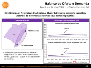 Portos 2021 – Avaliação de Demanda e Capacidade do Segmento Portuário de Contêineres no Brasil 62
Considerando os Terminais de Uso Público, o Cluster Extremo Sul apresenta capacidade
potencial de movimentação acima de sua demanda projetada
Balanço de Oferta e Demanda
Terminais de Uso Público – Cluster Extremo Sul
Cluster Extremo Sul
TECON Imbituba
TECON Rio Grande
 A adequação possível considerada refere-se à
adequação de cais e área do TECON Rio Grande
em 2015, passando a 1.250m de cais e 829.000m²
de área total.
Demanda x Capacidade (MM TEU)
Capacidade Potencial Demanda Projetada
Considerando Adequações já Autorizadas
Incluindo Adequações Possíveis, em fase de aprovação e/ou PDZs
Limite de Capacidade
SC
RS
0,0
1,0
2,0
3,0
4,0
5,0
6,0
7,0
8,0
2011 2012 2013 2014 2015 2016 2017 2018 2019 2020 2021
1,8 MM
0,0
1,0
2,0
3,0
4,0
5,0
6,0
7,0
8,0
2011 2012 2013 2014 2015 2016 2017 2018 2019 2020 2021
2,3 MM
 